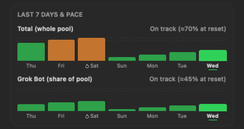 7-day history bars for the Total and Grok Bot, with 'On track (≈70% at reset)'