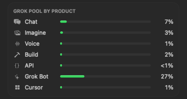 Grok pool by product: Chat, Imagine, Voice, Build, API, Grok Bot and Cursor