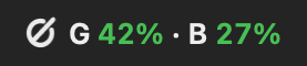 GrokGauge in the menu bar: the gauge glyph, G 42% for the Total pool and B 27% for Grok Bot's share of it