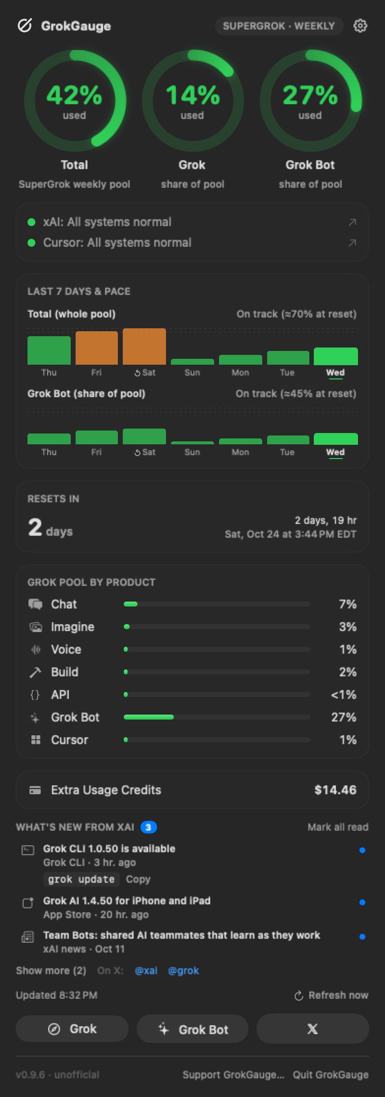The GrokGauge dropdown: the Total ring at 42% of the SuperGrok weekly pool, Grok at 14% and Grok Bot at 27% share of pool, service status, a 7-day history graph with pace, reset countdown and Grok pool by product