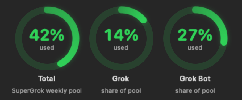 Three rings: Total 42%, Grok 14% and Grok Bot 27% share of pool