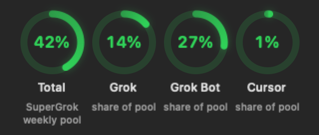 Four rings shrunk to fit the usual width: Total 42%, Grok 14%, Grok Bot 27%, Cursor 1%