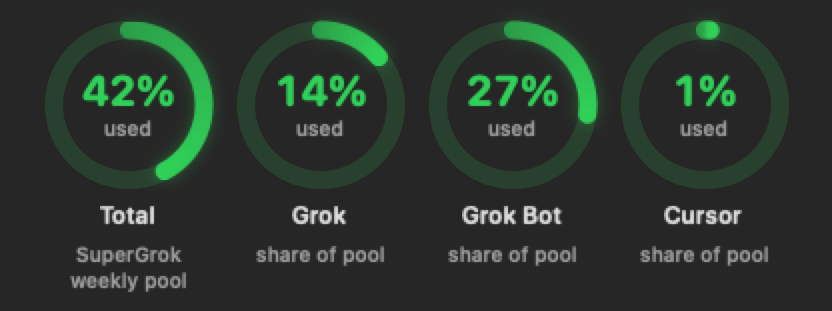 Four rings at full size in a wider window: Total 42%, Grok 14%, Grok Bot 27%, Cursor 1%