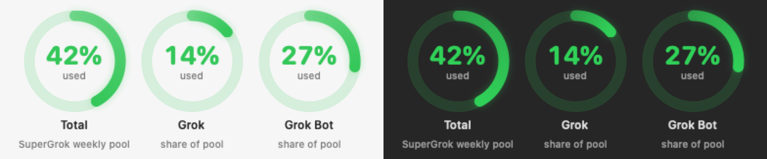 The Total, Grok and Grok Bot rings in light mode and in dark mode (0.9.6, example data)